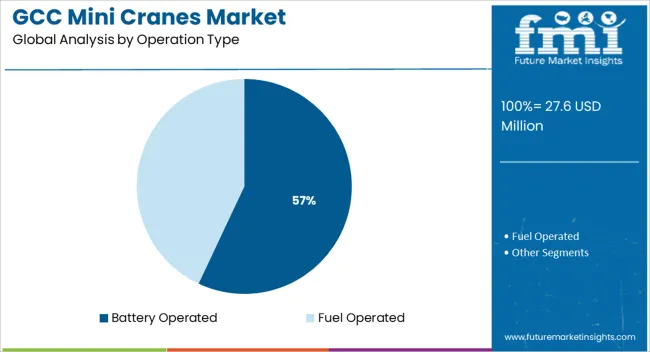 GCC Mini Cranes Market   Analysis By Operation Type